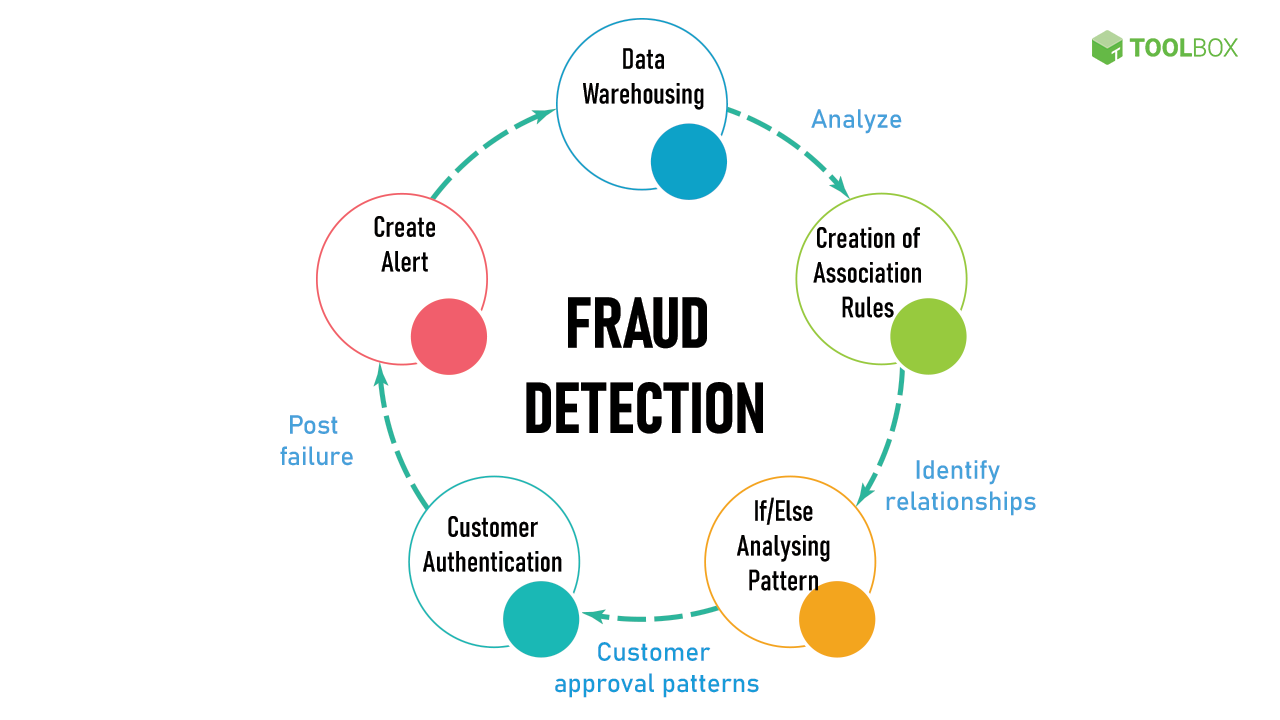 fraud detection process in real world