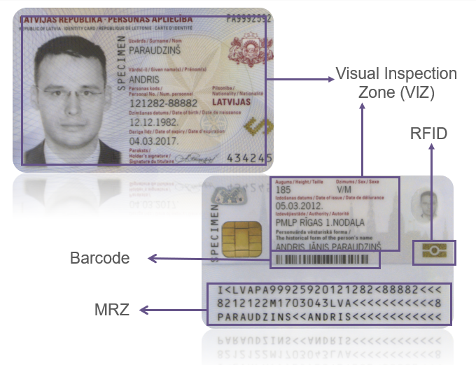 Barcode reading sdk principle in identity document