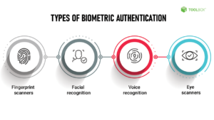 The types of biometric authentication