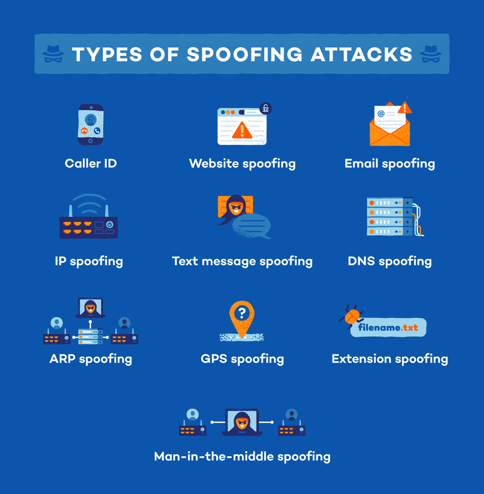 Types of Document spoofing around the world