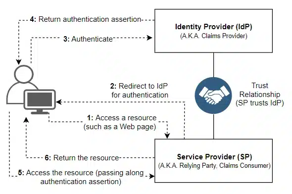 Online Identity Authentication Technology Diagram