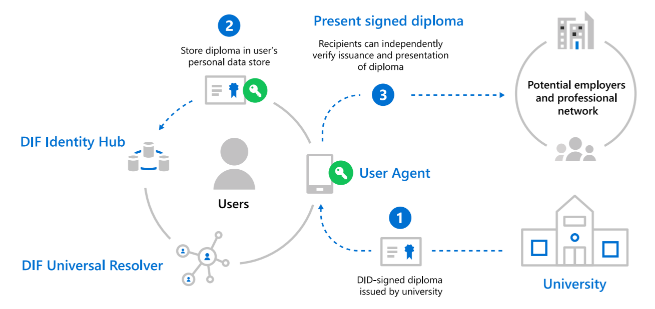 Decentralized Identity principle diagram by MiniAilive