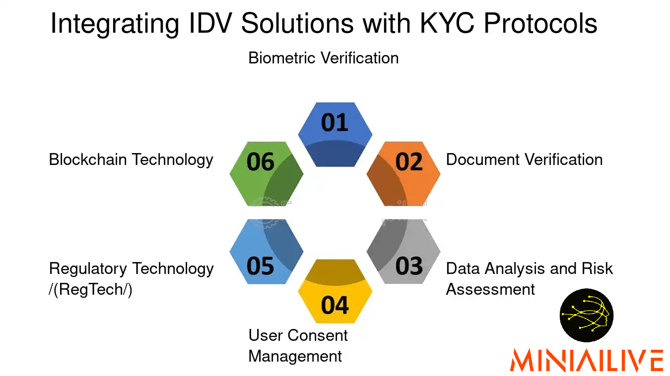 IDV-Identity-Verification-IDV-Solutions-Integrating-IDV-Solutions-with-KYC-Protocols