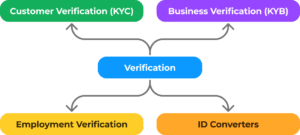 verification sevice in using document liveness detection