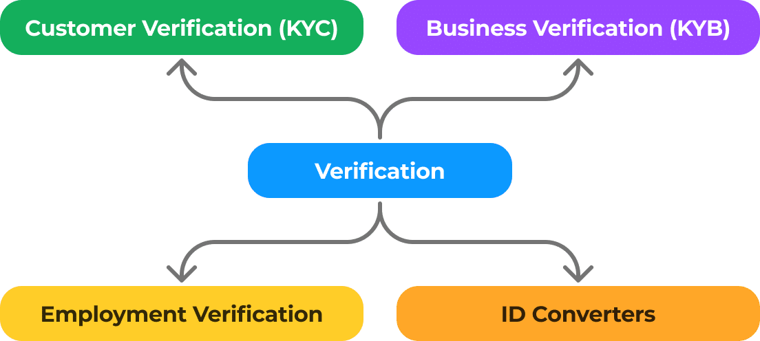 verification sevice in using document liveness detection