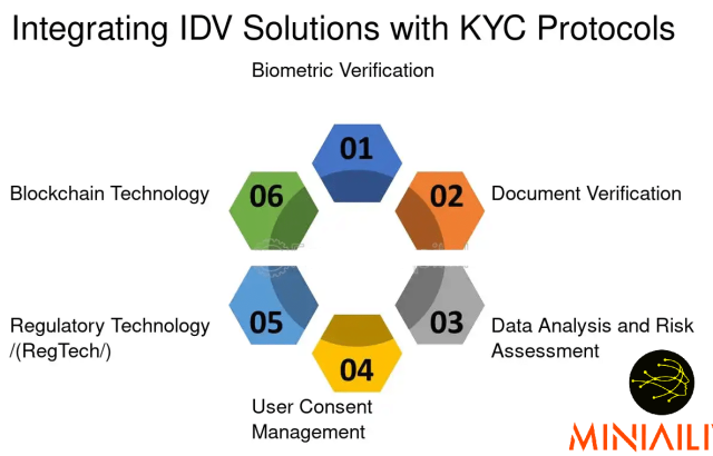 IDV-Identity-Verification-IDV-Solutions-Integrating-IDV-Solutions-with-KYC-Protocols